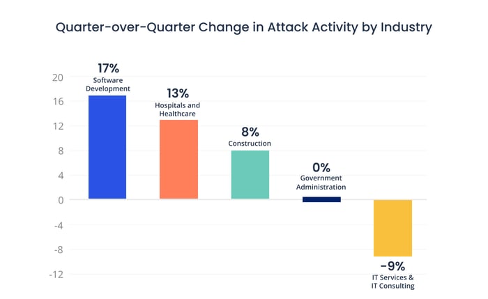[BAR GRAPH] Quarter-over-Quarter Change in Attack Activity by Industry