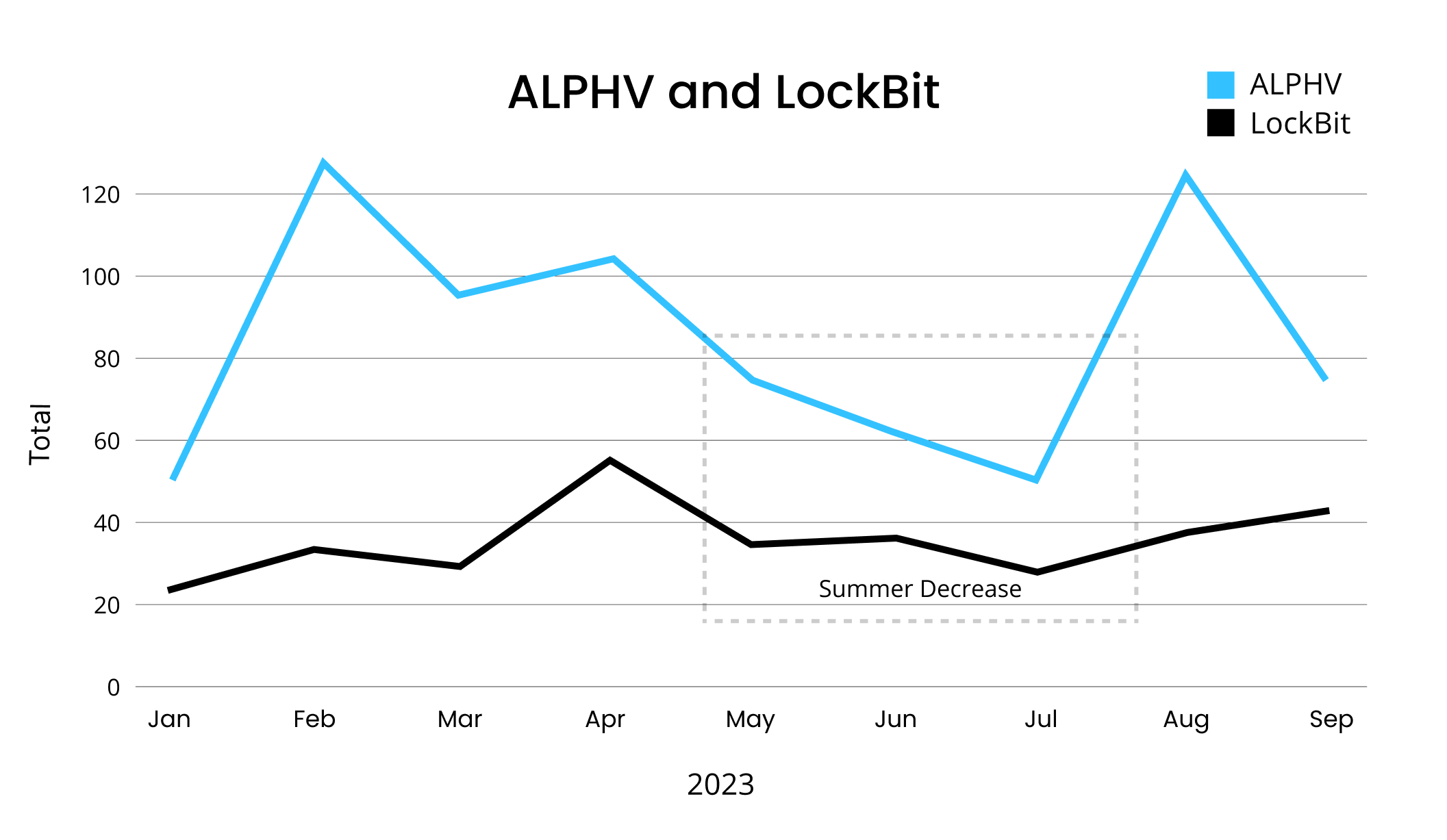 [LINE GRAPH] ALPHV and LockBit Attacks from Jan. 2023 - Sep. 2023