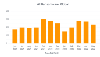 [BAR GRAPH] 2021-2022 Reported Global Ransomware Attacks by Month