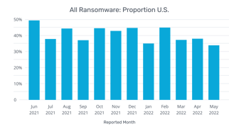 [BAR GRAPH] 2021-2022 Reported Proportion U.S. Ransomware Attacks by Month