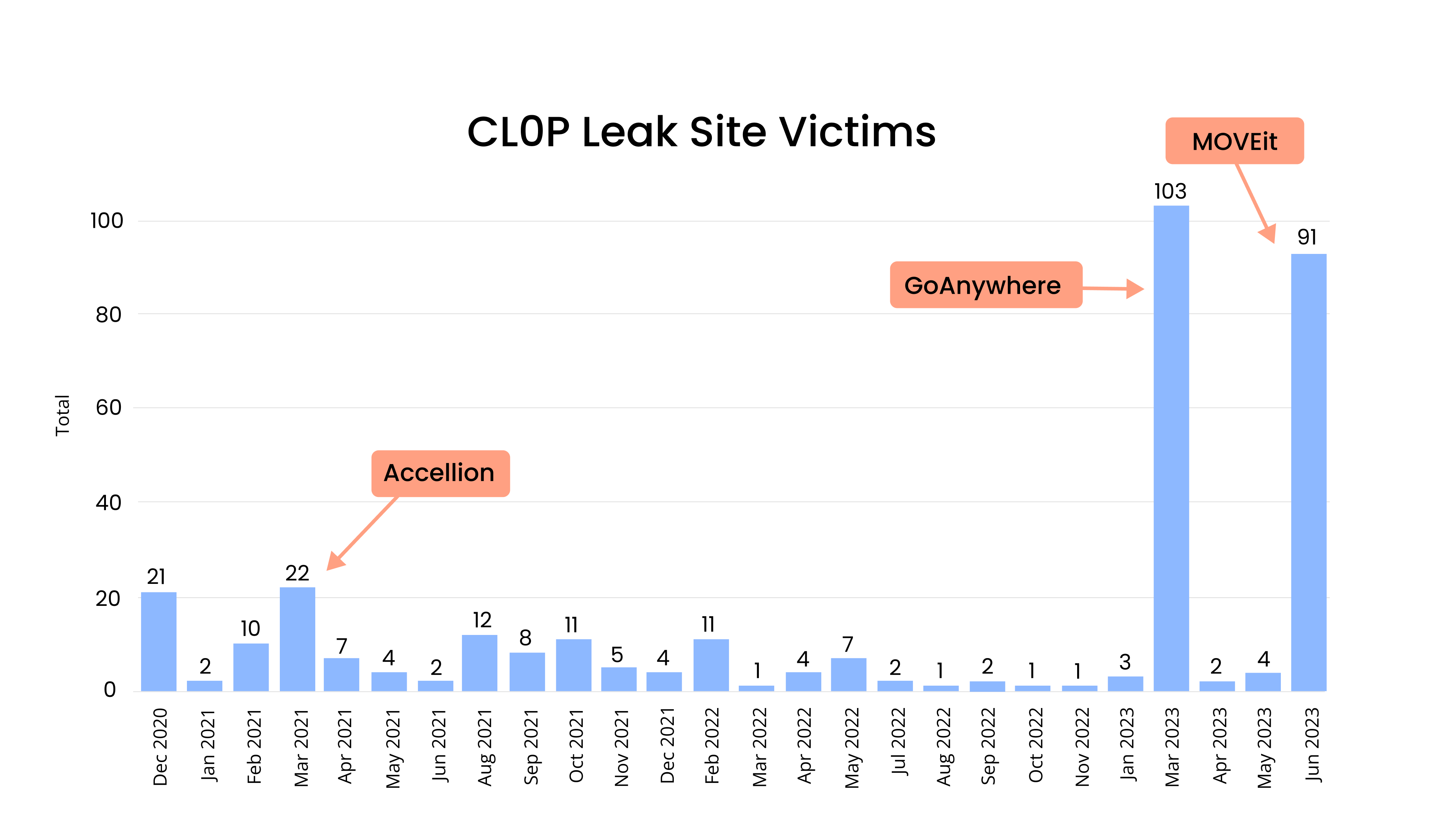 [BAR GRAPH] CL0P Leak Site Victims Dec. 2020 - June 2023