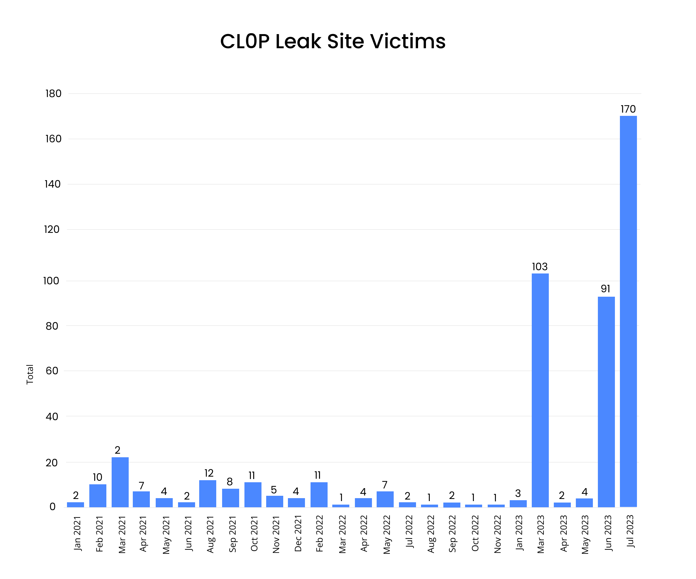 [BAR CHART] CL0P Leak Site Victims Jan. 2021 - July 2023