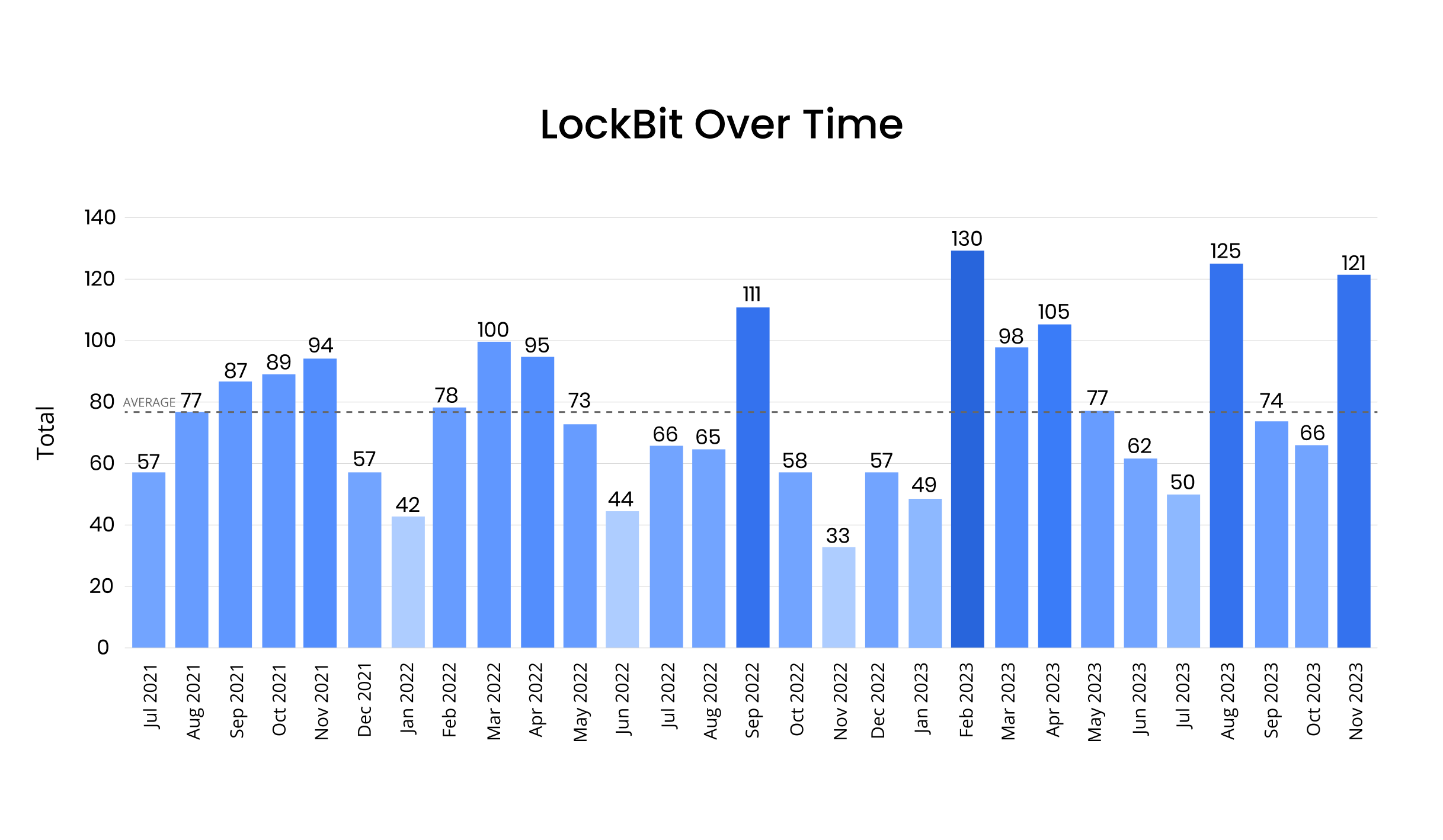 [BAR GRAPH] LockBit Leak Site Victims from July 2021 - November 2023