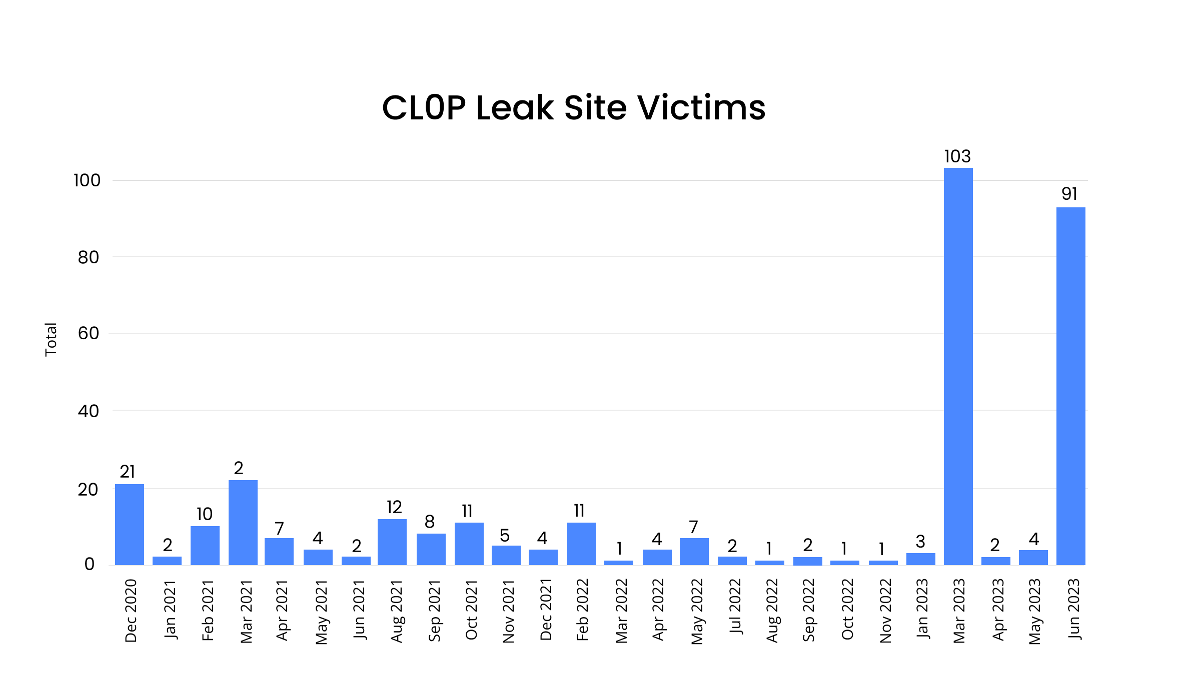 [BAR GRAPH] CL0P Leak Site Victims - December 2020 - June 2023
