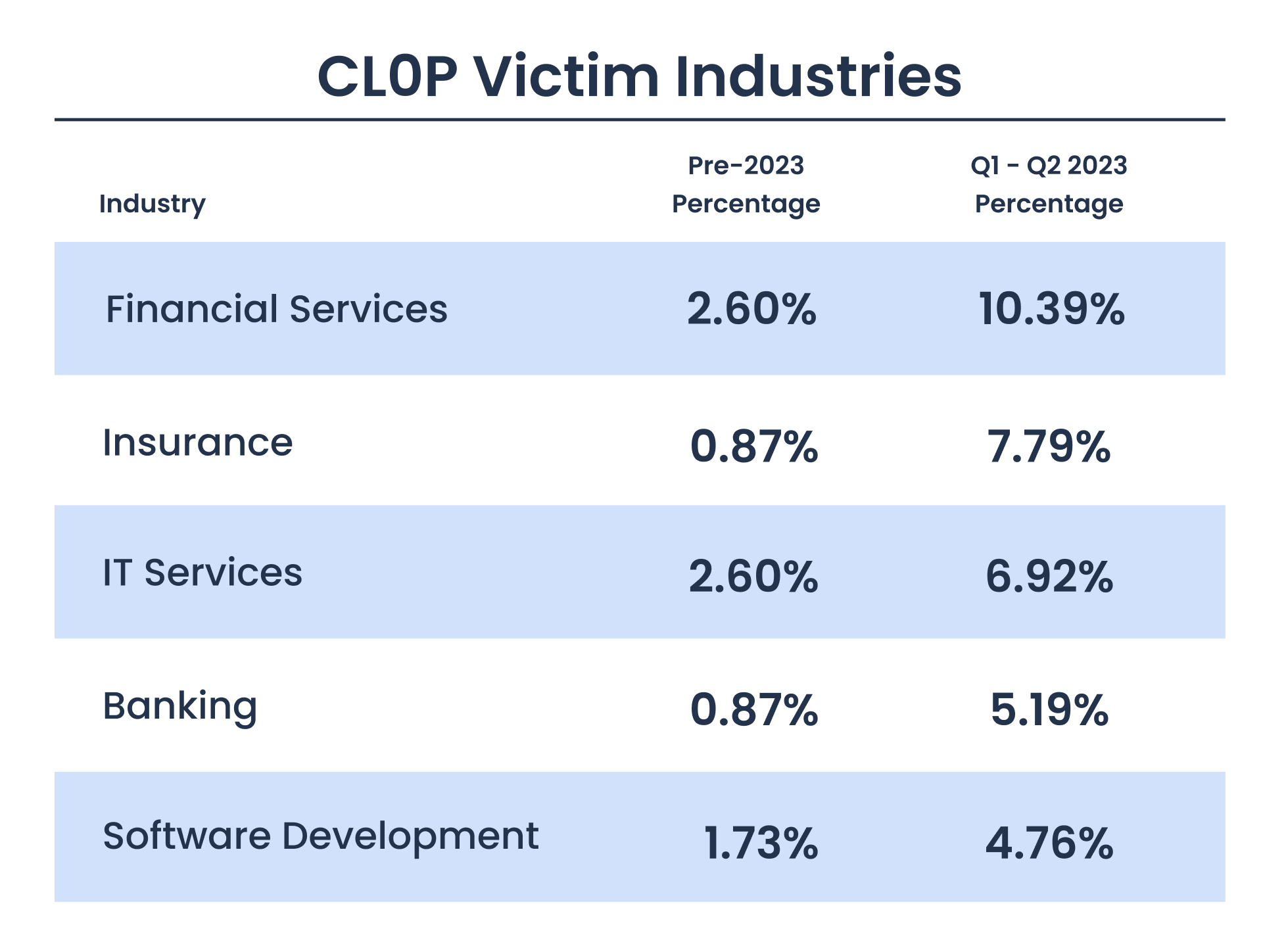 [CHART] CL0P Victims Percentage by Industry Q1 - Q2 2023 vs Pre-2023