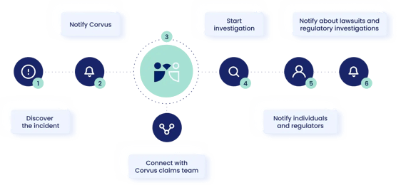 [DIAGRAM] 24/7 Incident Response and Claims Services