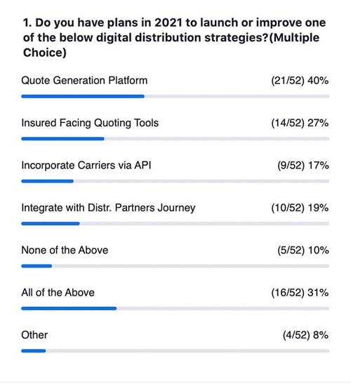 [POLL RESULTS] Do you have plans in 2021 to launch or improve Digital Distribution Strategies?