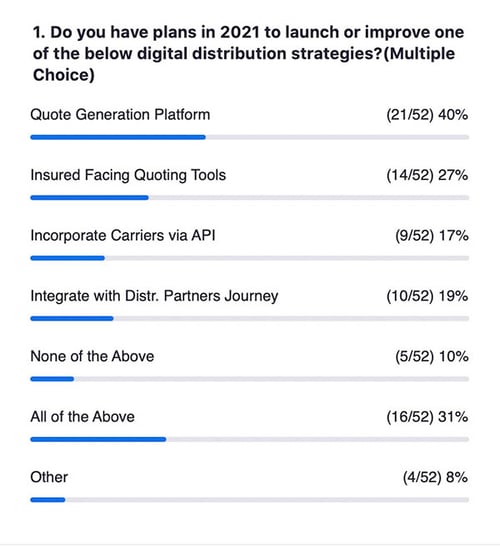 [POLL RESULTS] Do you have plans in 2021 to launch or improve Digital Distribution Strategies?