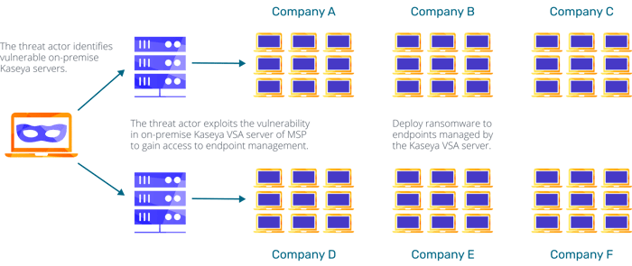 [DIAGRAM] How the Kaseya Attack Unfolded