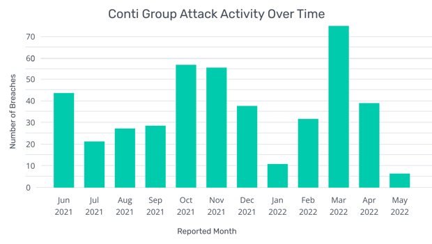 [BAR GRAPH] 2021-2022 Conti Group Attack Activity Over Time by Month