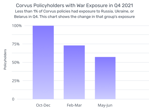 [BAR GRAPH] 2021-2022 Corvus Policyholders with War Exposure in Q4 2021