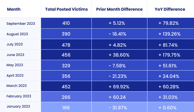 [CHART] Ransomware Attack Frequency Month-over-Month Difference & Year-over-Year Difference Jan. - Sep. 2023