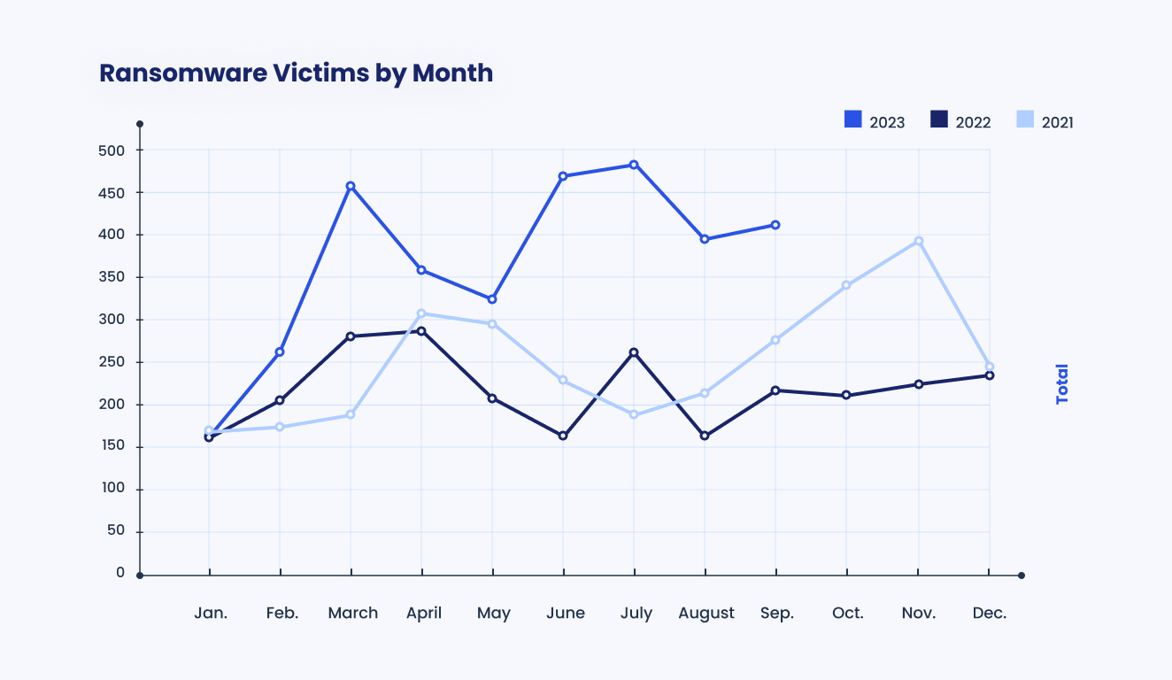 [LINE GRAPH] Ransomware Victims by Month Jan. 2021 - Dec. 2023