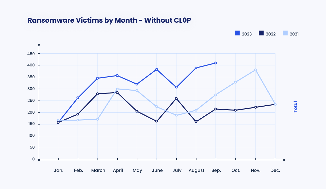 [LINE GRAPH] Ransomware Victims by Month - Without CL0P Jan. 2021 - Dec. 2023