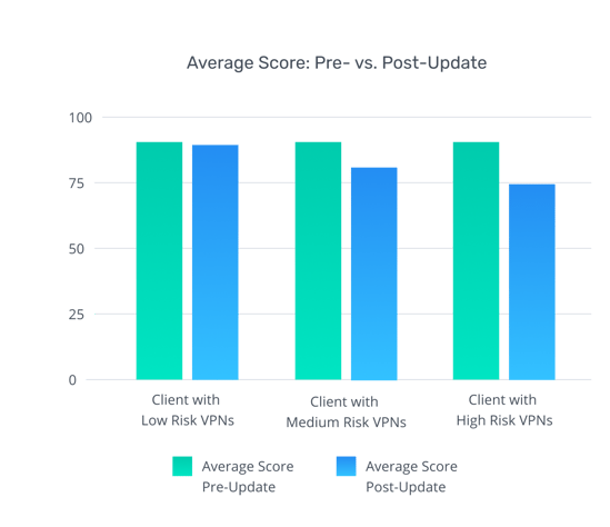 [BAR GRAPH] VPN Average Score Pre- vs. Post-Update