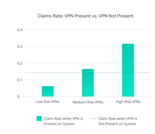[BAR GRAPH] VPN Claim Rates: VPN Present vs. VPN Not Present
