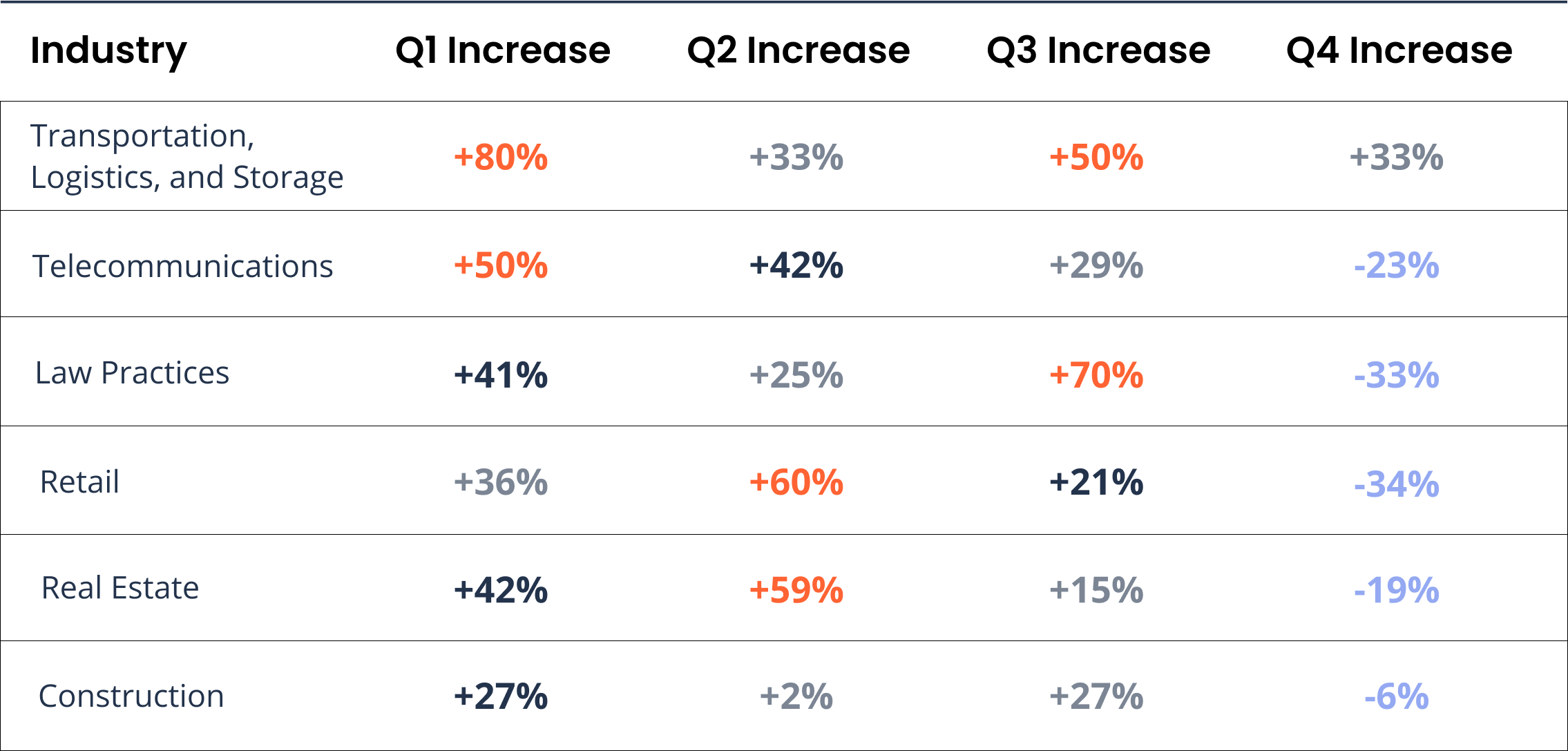 [CHART] Industry ransomware trends from Q1 to Q4