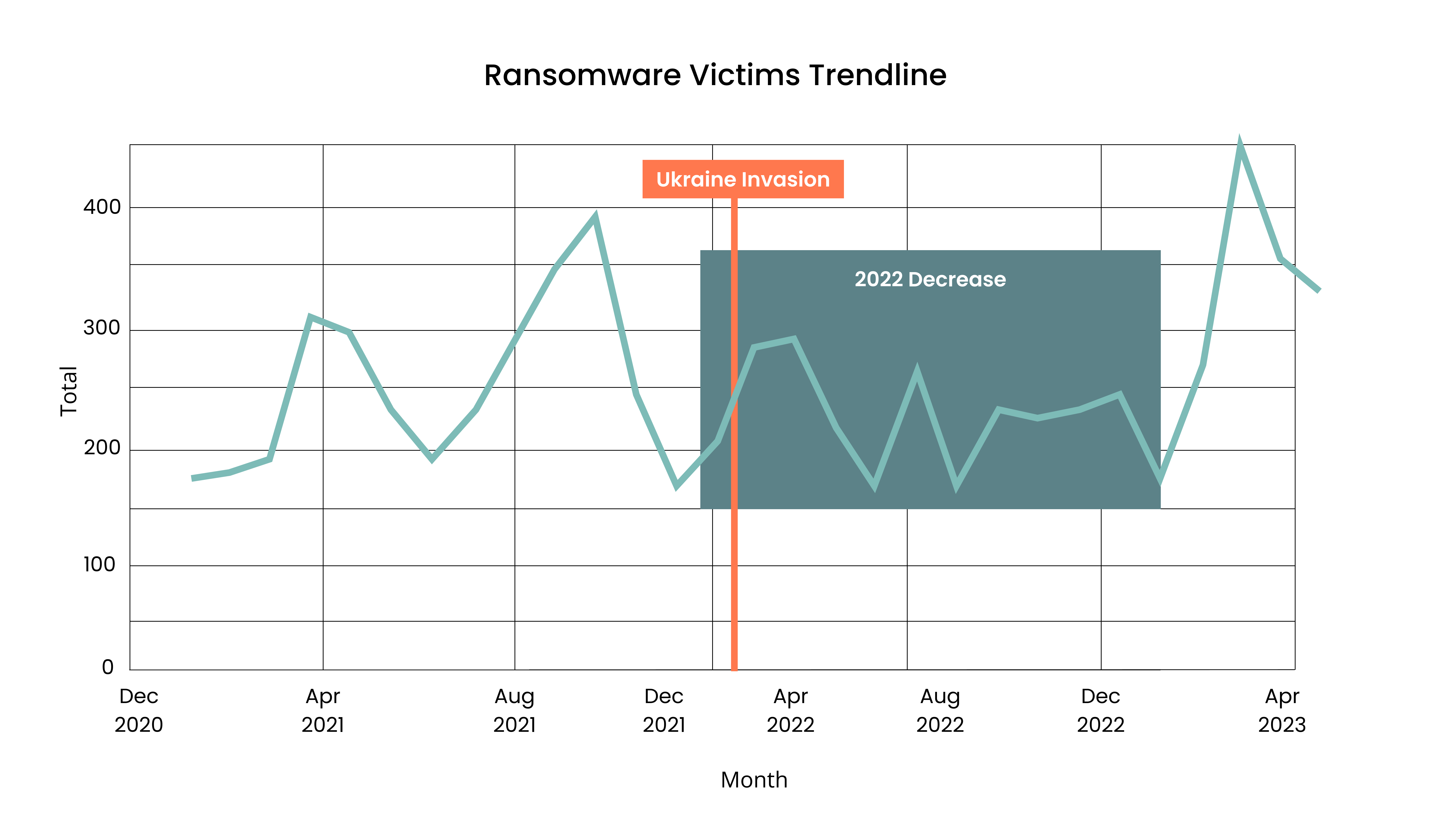 [LINE GRAPH] Ransomware Victims Trendline from December 2020 - April 2023