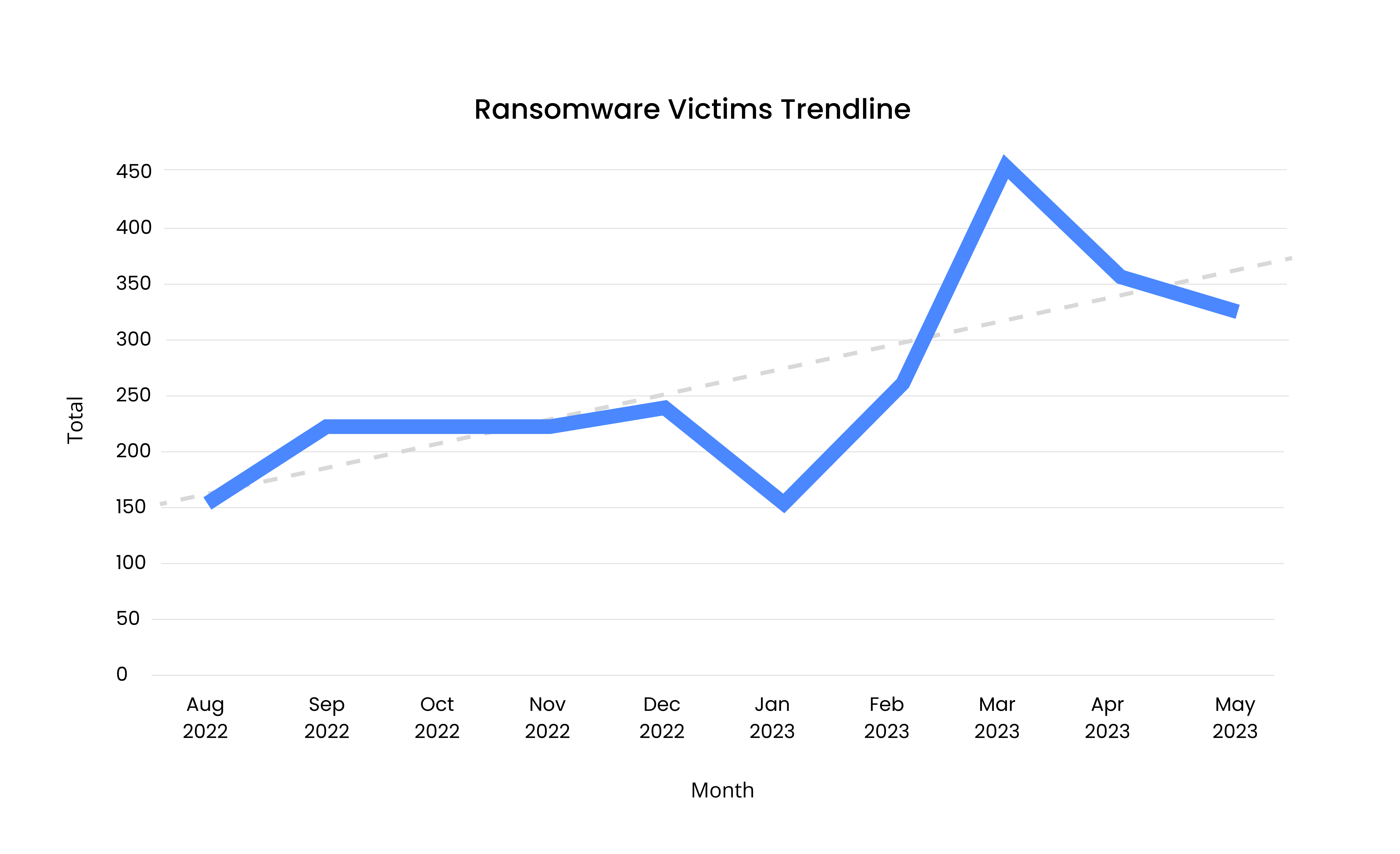 [LINE GRAPH] Ransomware Victims Trendline from August 2022 - May 2023