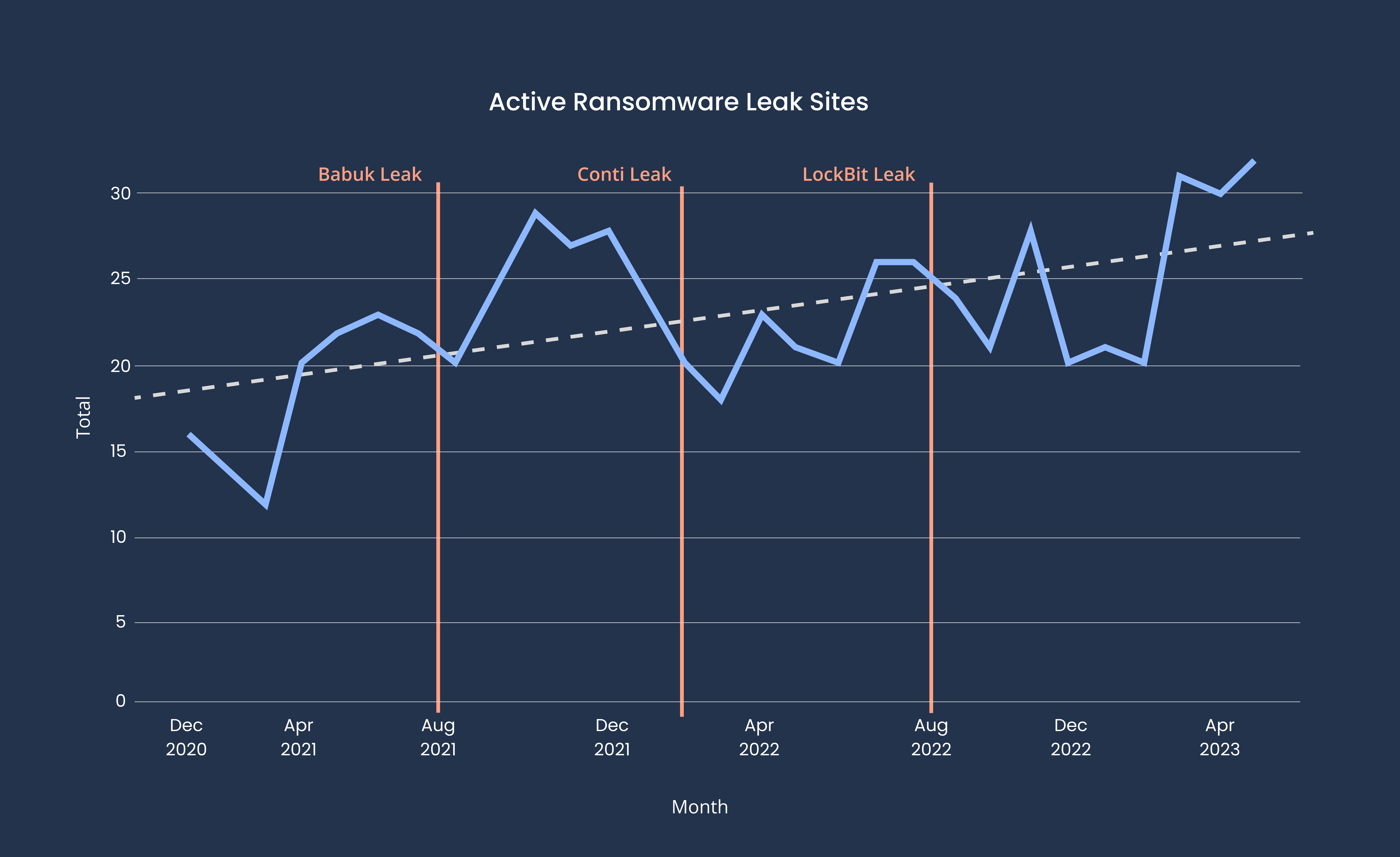 [LINE GRAPH] Active Ransomware Leak Sites from December 2020 - April 2023
