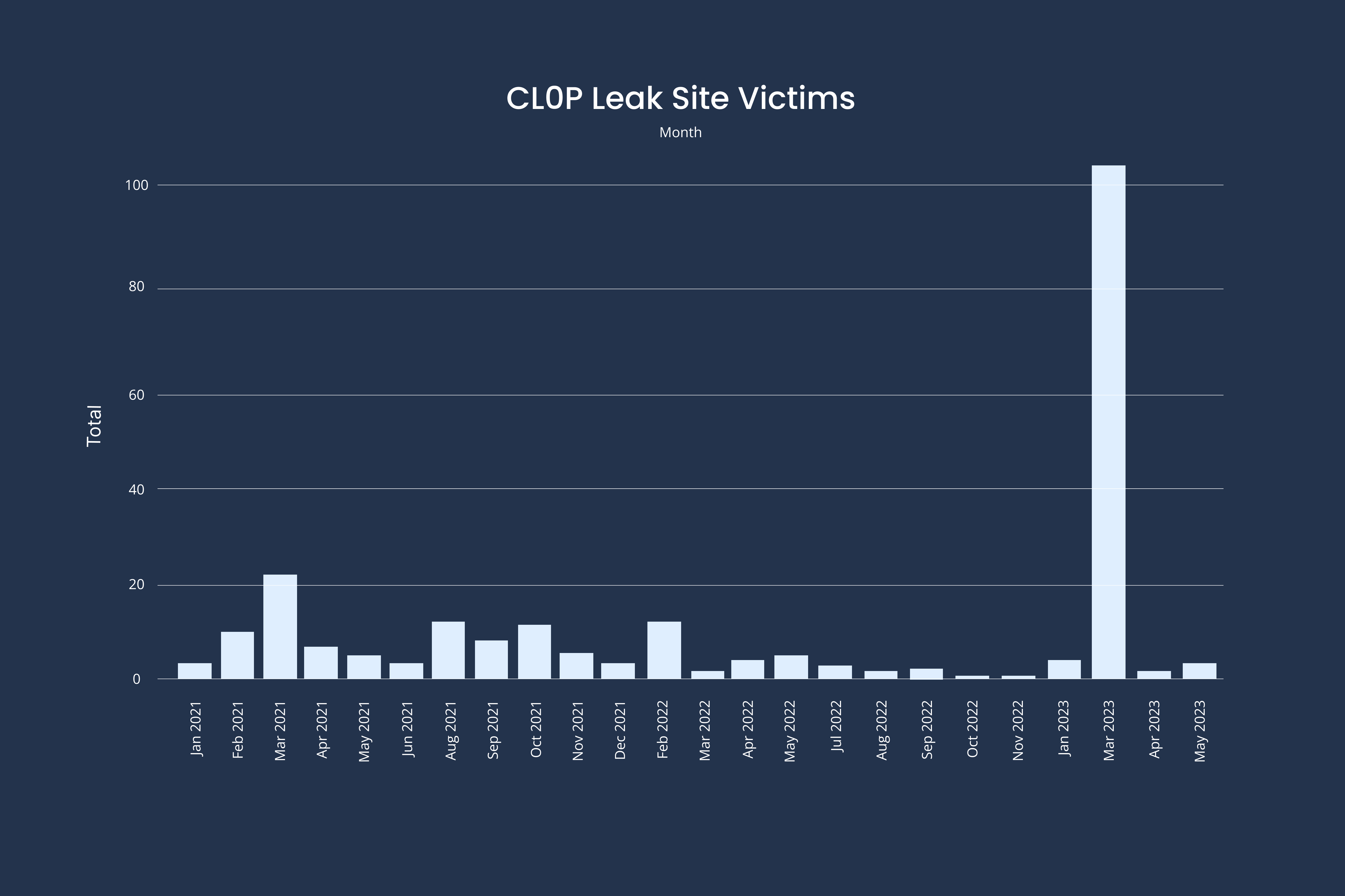 [BAR GRAPH] CL0P Leak Site Victims from January 2021 - May 2023
