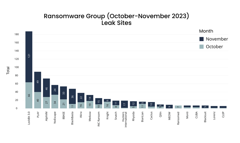 [BAR GRAPH] Ransomware Group Leak Sites (October - November 2023)