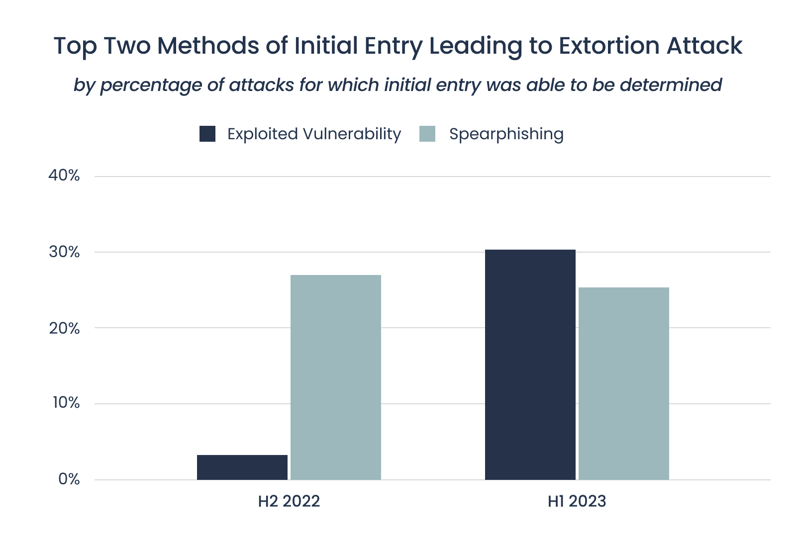 [BAR GRAPH] The two methods of initial entry leading to an extortion attack in H2 2022 and H1 2023