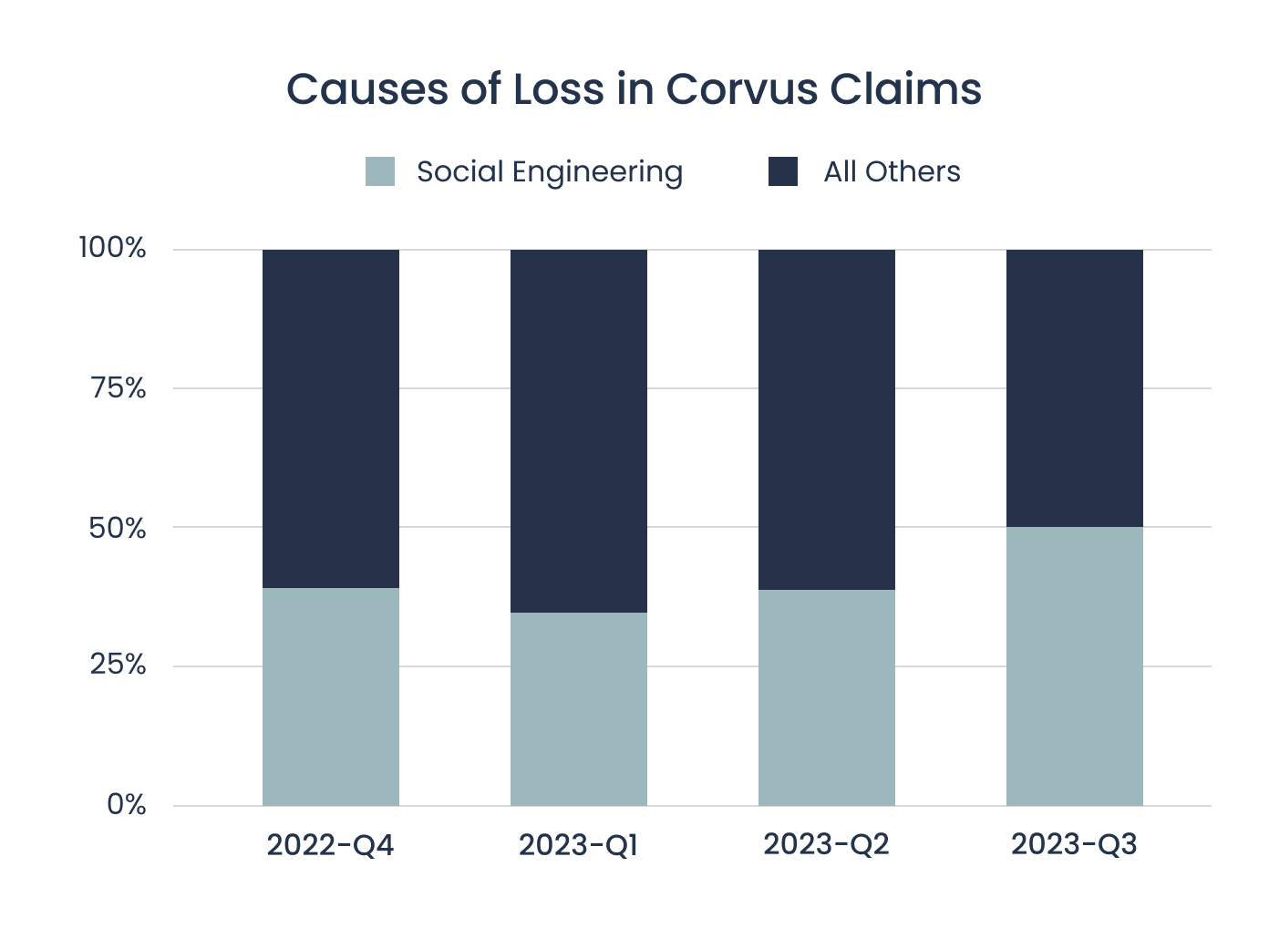 [BAR GRAPH] Caused of Loss in Corvus Claims from Social Engineering and All Other Attacks from  Q4 2022 to Q3 2023