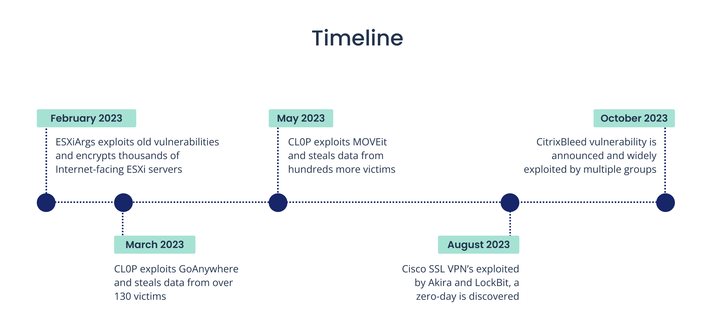 [TIMELINE] Ransomware gang activity from February 2023 to October 2023