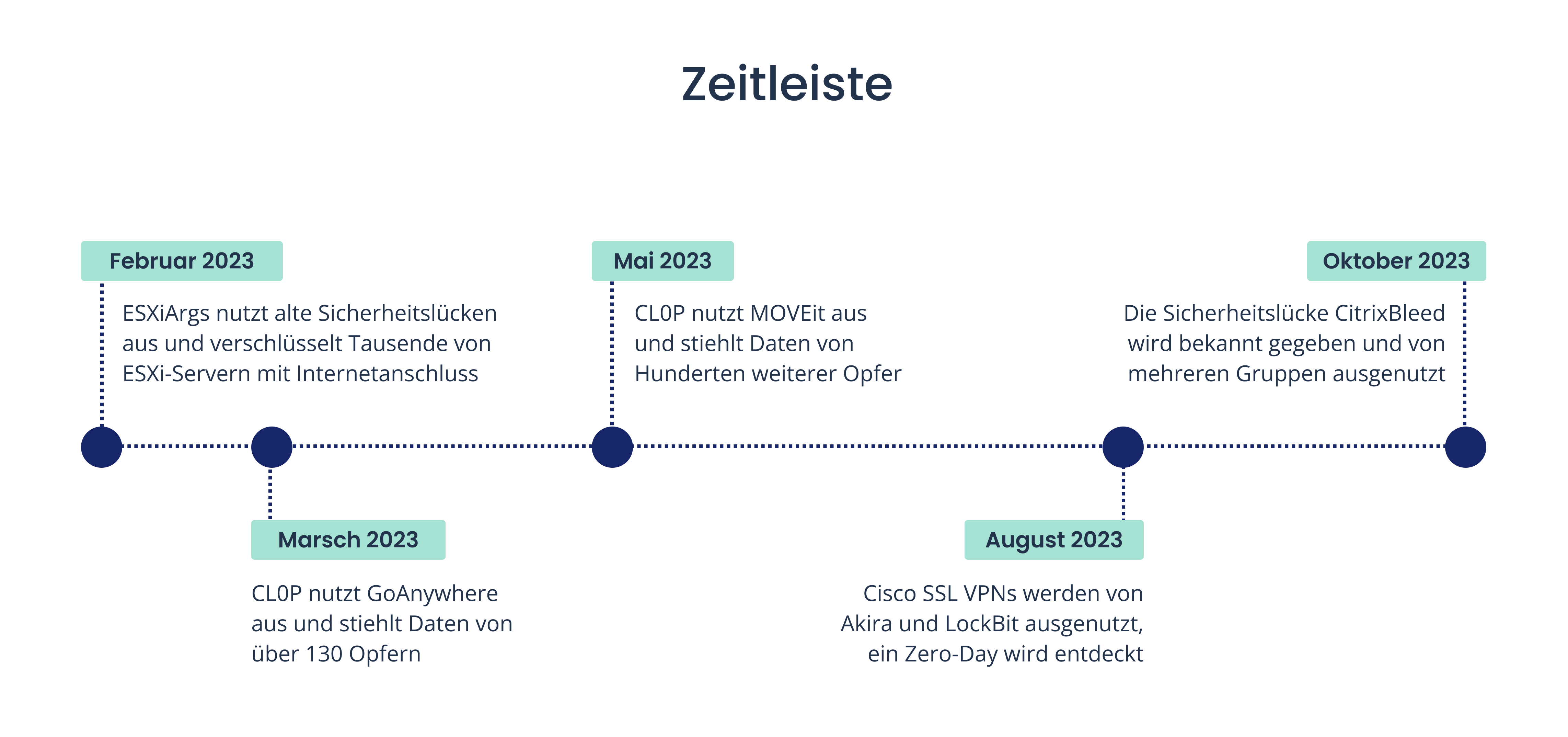 Zeitleiste