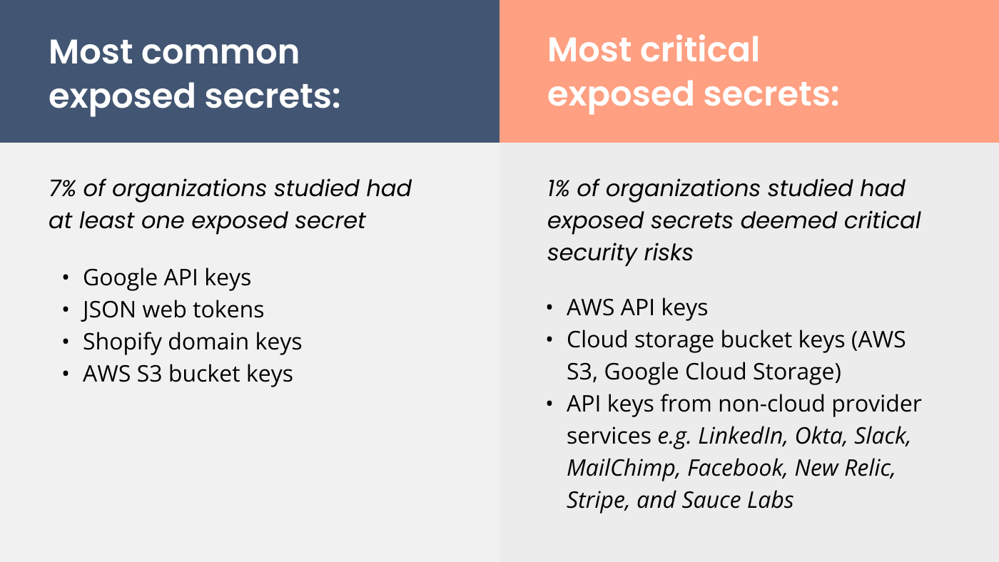 [CHART] Most common exposed secrets and most critical exposed secrets of organizations who experienced a cyber attack
