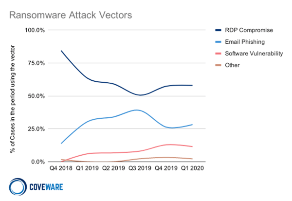 [GRAPH] Ransomware Attack Vectors from Q4 2018 - Q1 2020