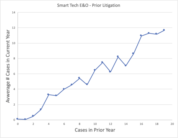 [GRAPH] Smart Tech E&O - Prior Litigation & Cases in Prior Year