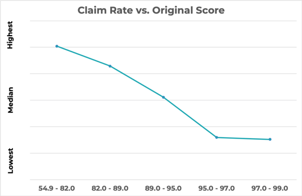 [GRAPH] Claim Rate vs. Origin Score