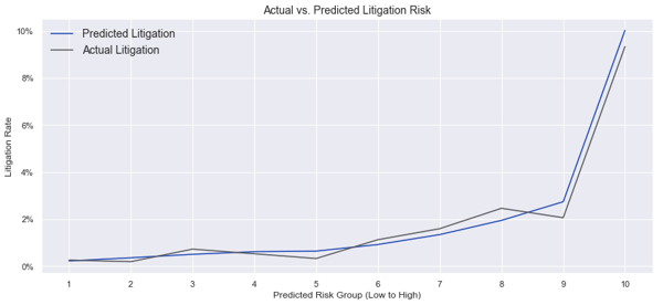 [GRAPH] Actual vs. Predicted Litigation Risk