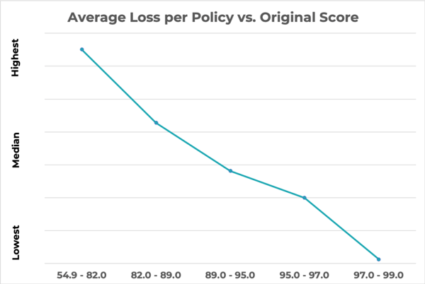 [GRAPH] Average Loss per Policy vs. Origin Score