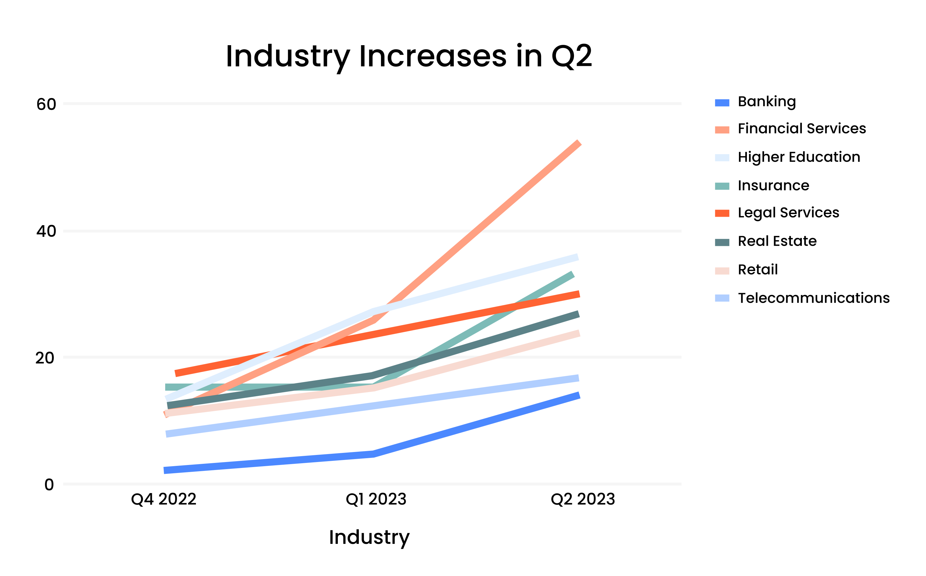 [LINE GRAPH] Ransomware Increases By Industry Q4 2022 - Q2 2023