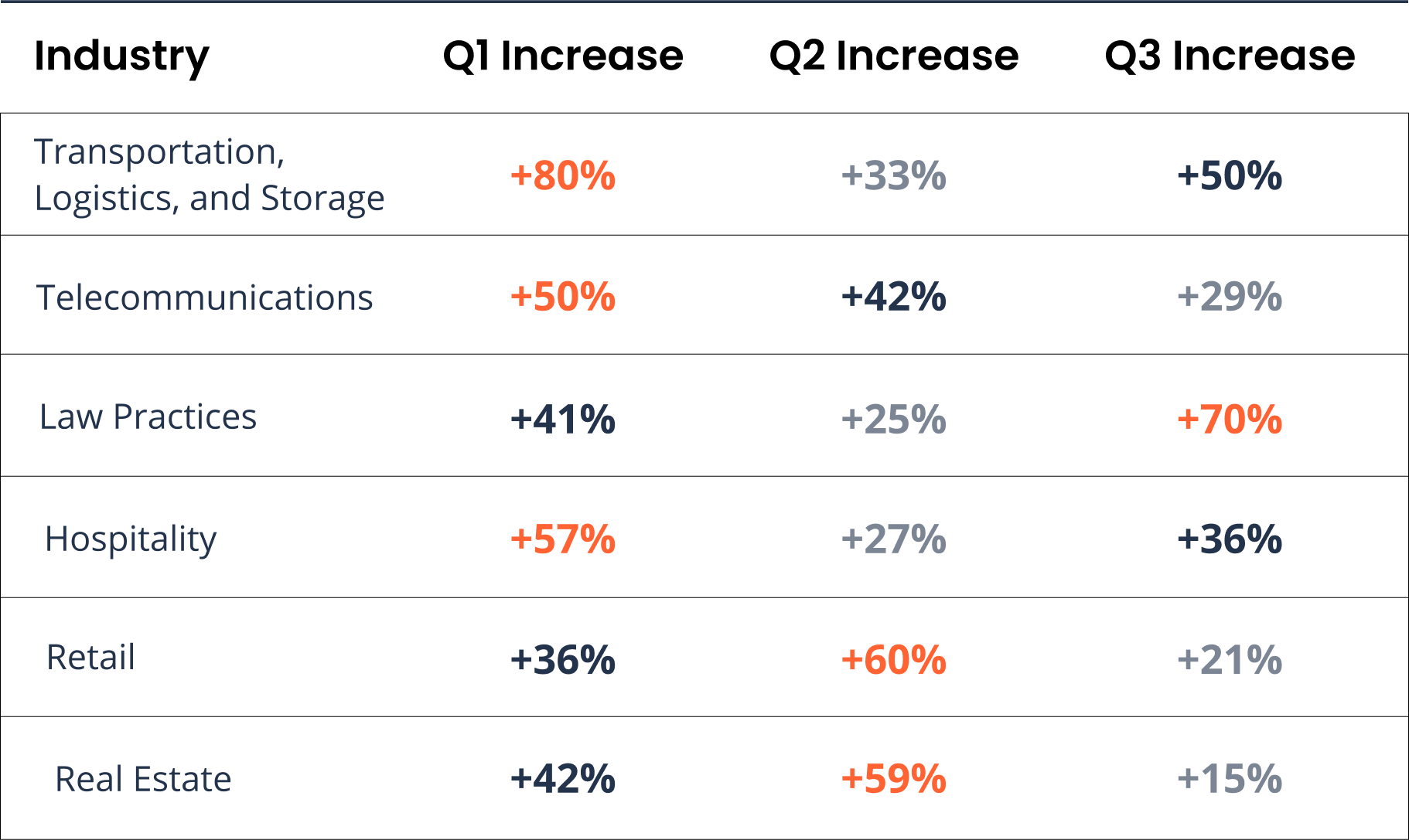 [NUMBER GRAPH] Industry Increases of Ransomware Attacks Across Q1 - Q3 2023