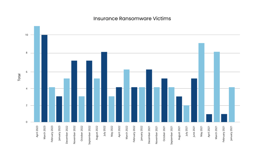 [BAR GRAPH] Insurance Ransomware Victims Jan. 2021 - April 2023