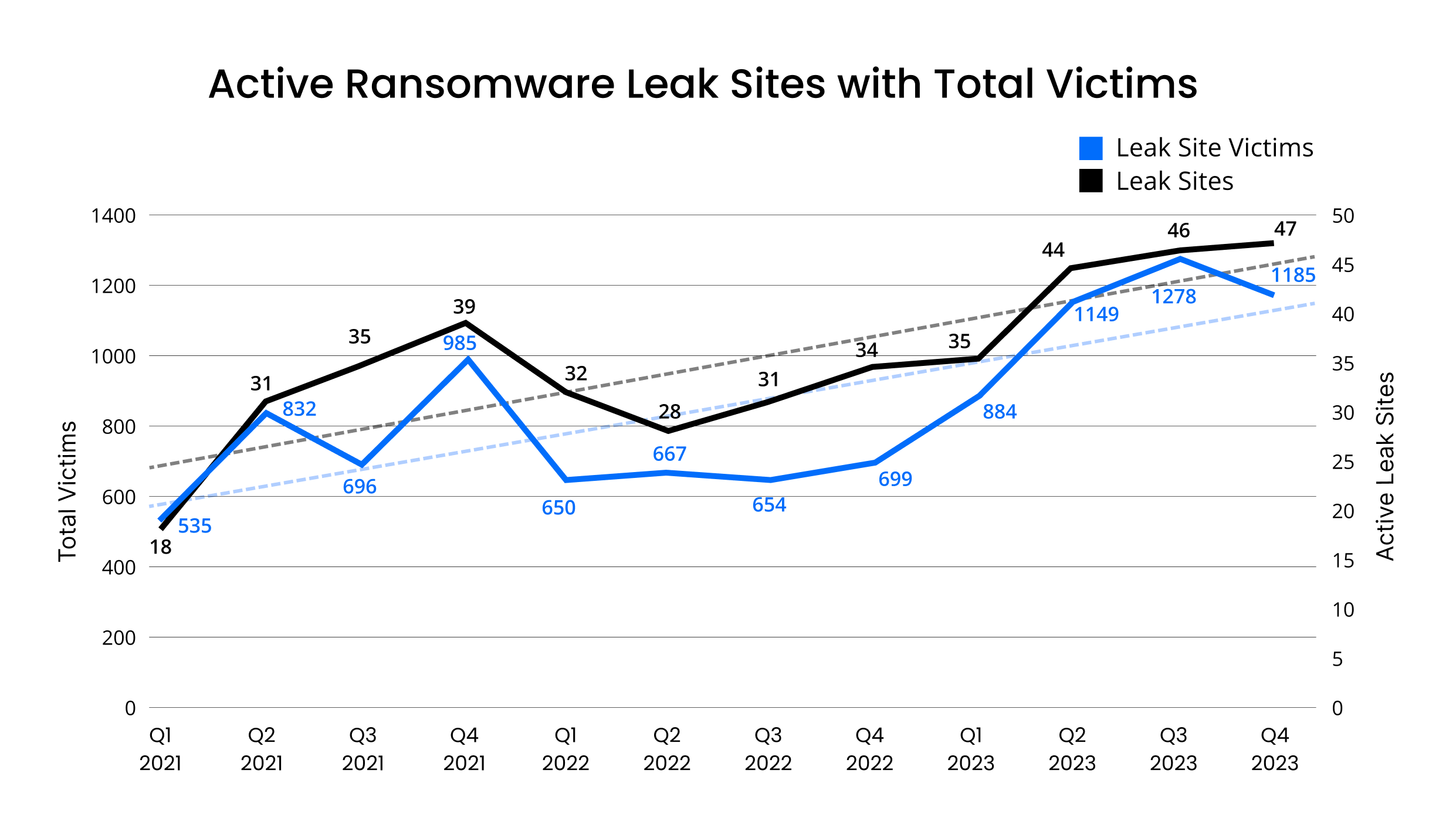 [LINE GRAPH] Active ransomware sties with total victim numbers from Q1 2021 to Q4 2023