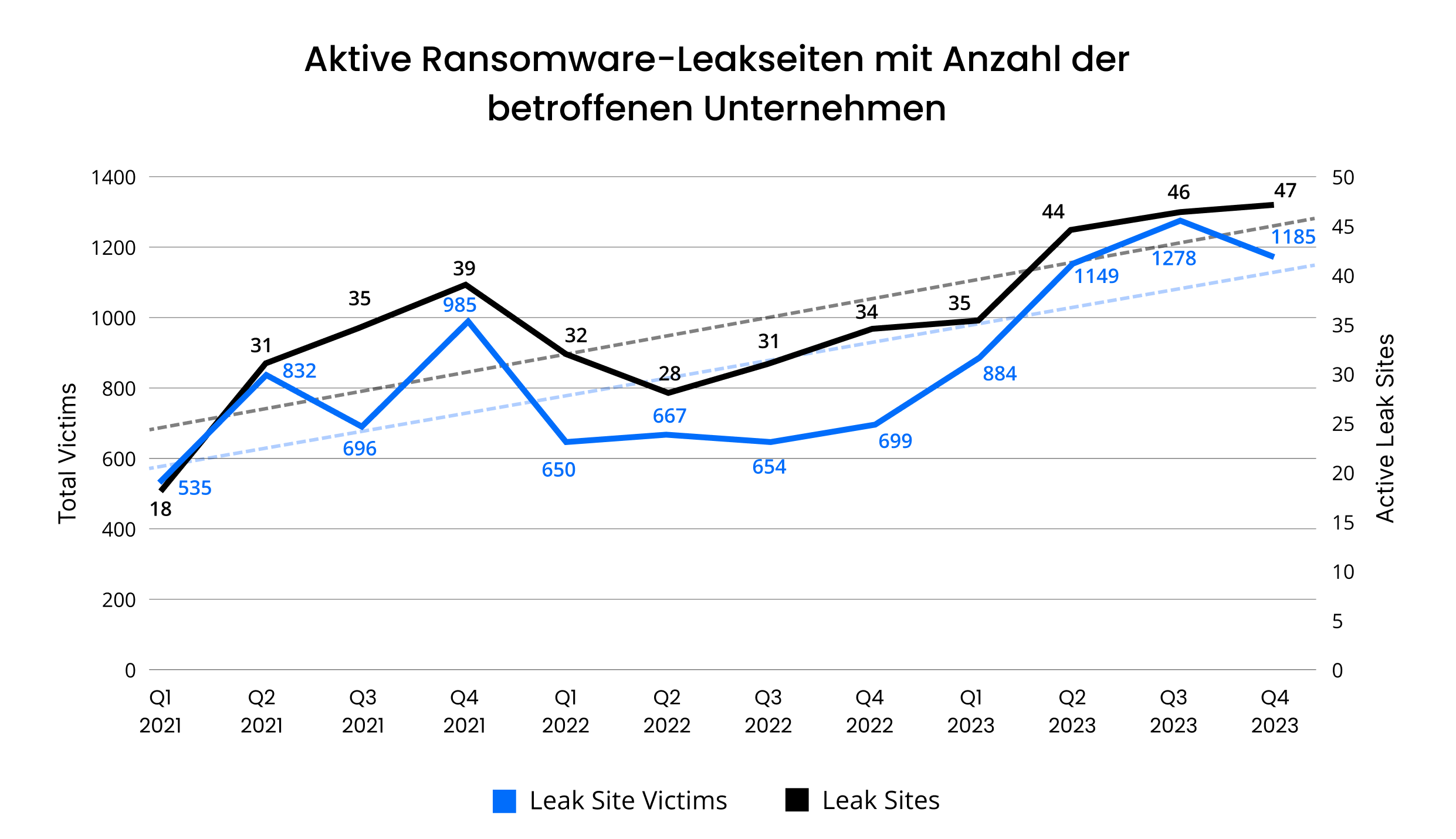 Aktive Ransomware-Leakseiten mit Anzahl der betroffenen Unternehmen