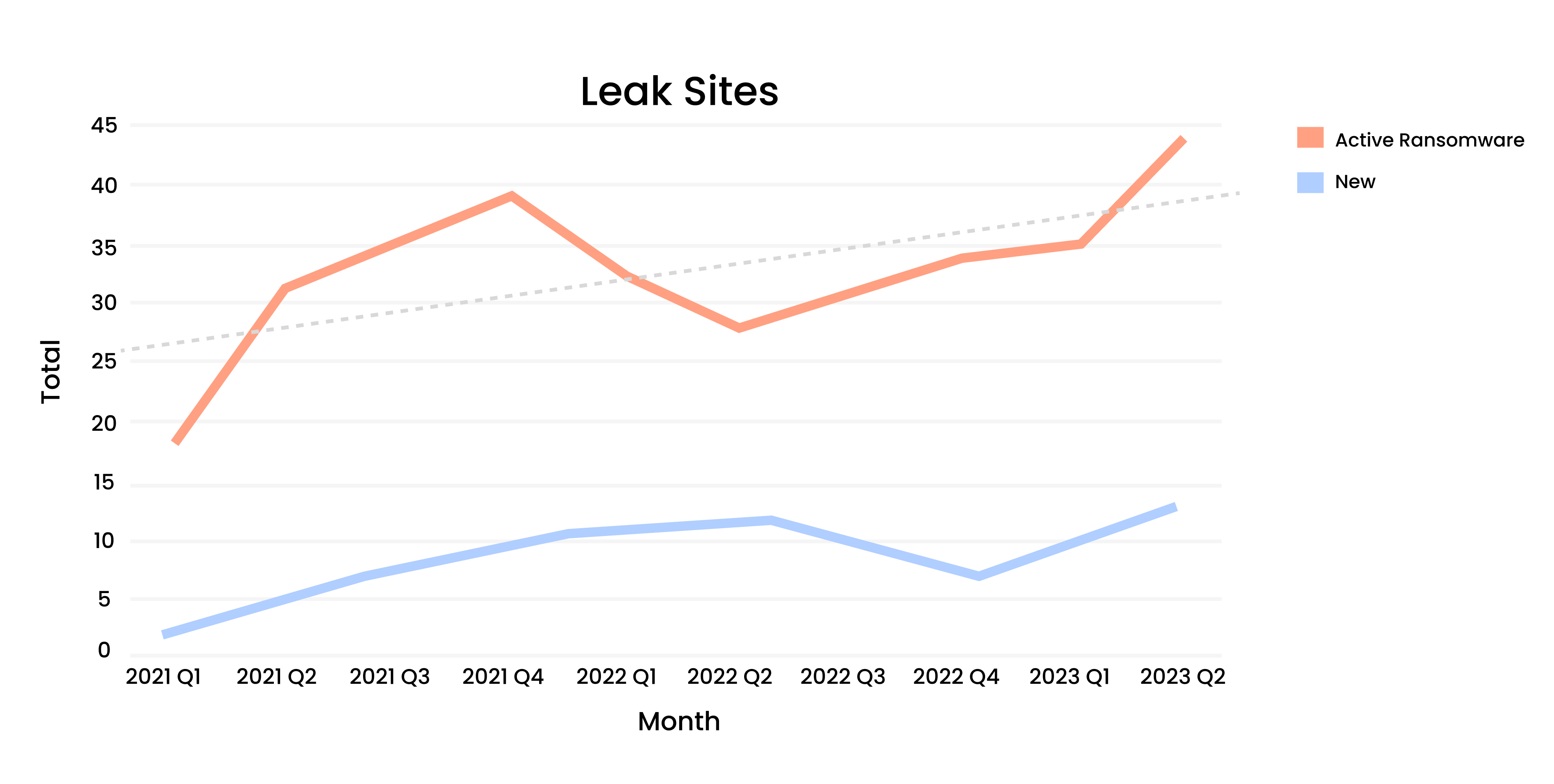 [LINE GRAPH] Leak Sites Q1 2021 - Q2 2023