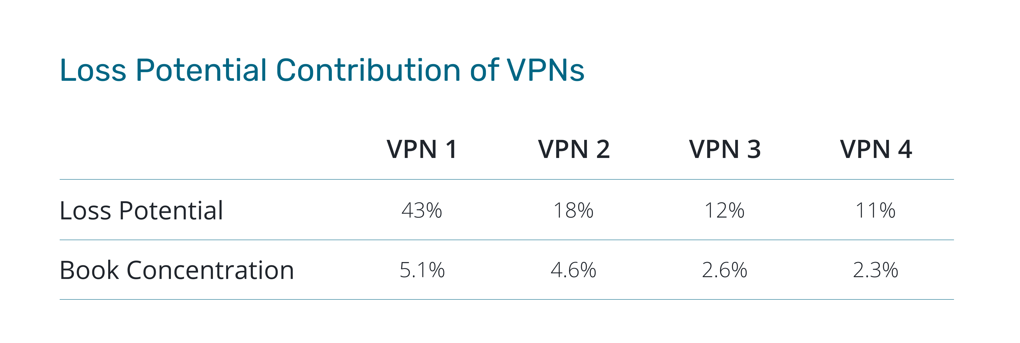 [LINE GRAPH] Loss Potential Contribution of VPNs