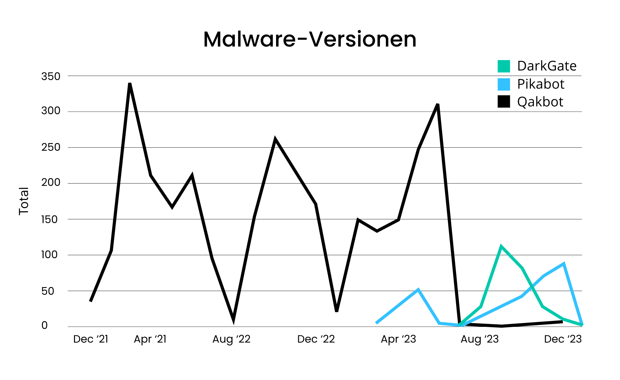 Malware-Versionen