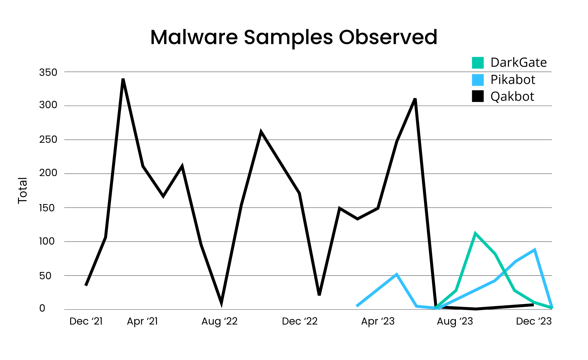 [LINE GRAPH] Malware Submissions from December 2021 to December 2023