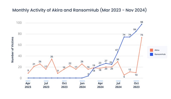 [LINE GRAPH] Monthly Activity of Akira and RansomHub (March 2023 - Nov. 2024)
