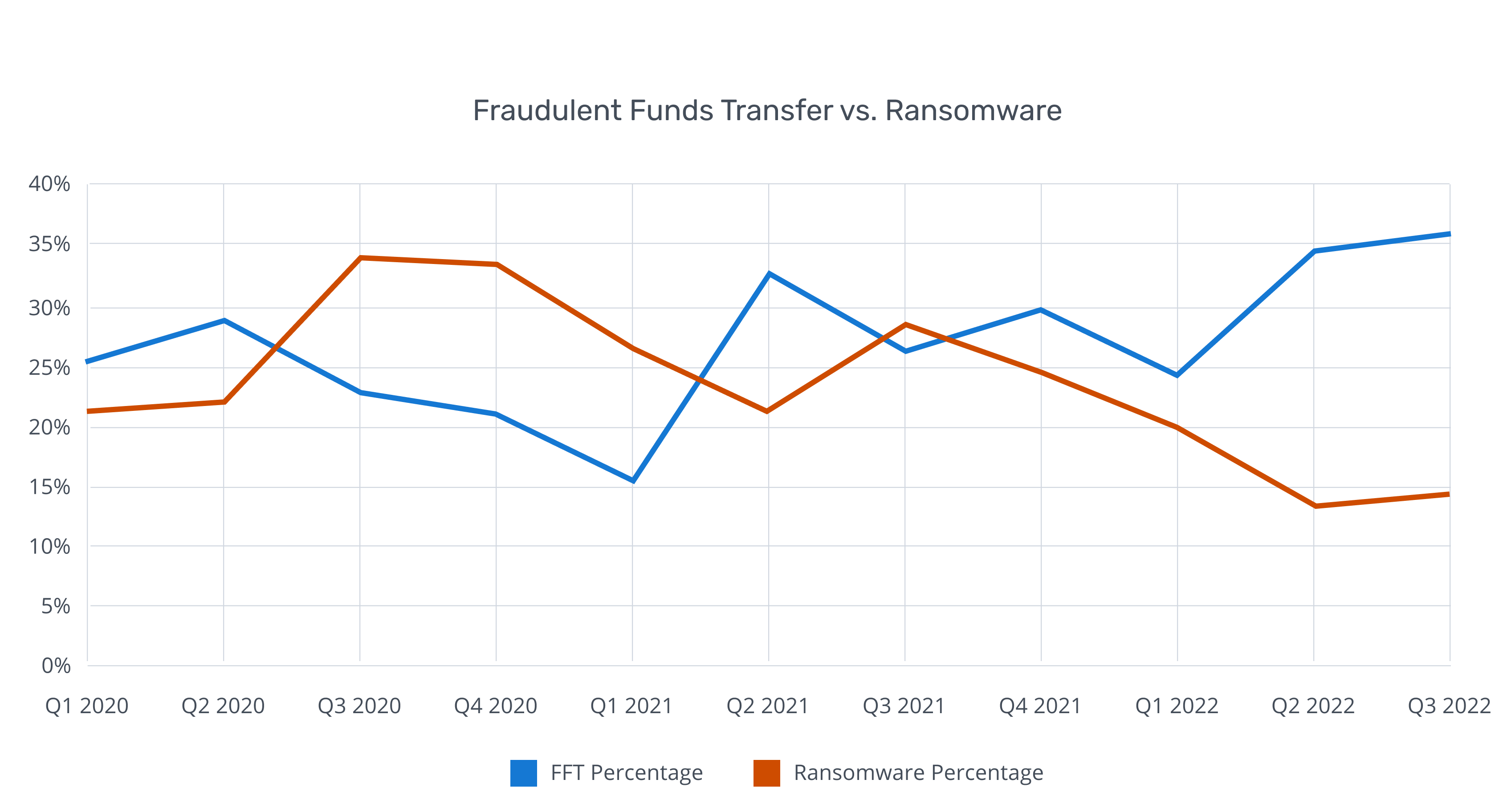 [LINE GRAPH] Average Cyber & Ransomware Scores