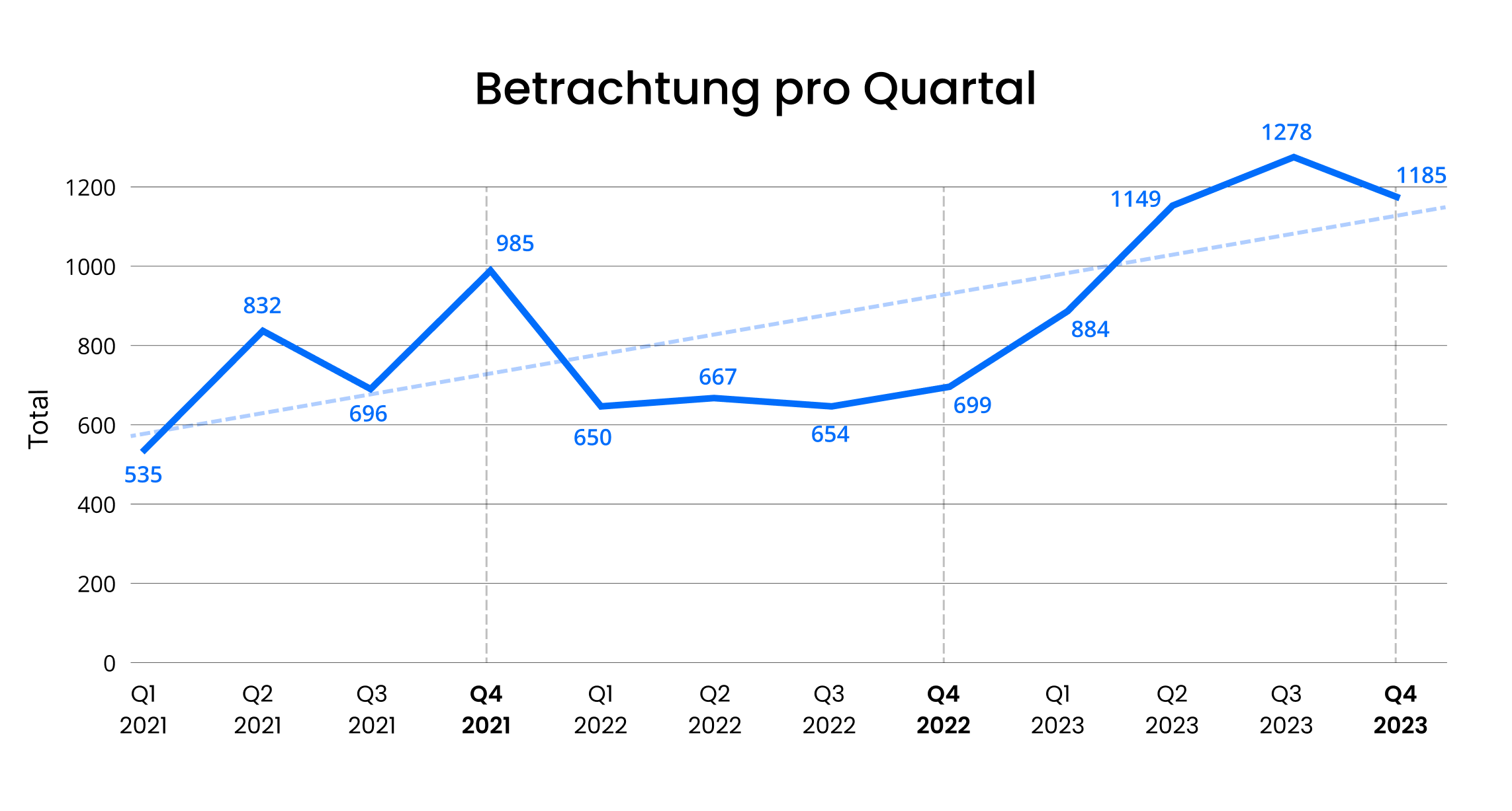 Over Time by Quarter Q4
