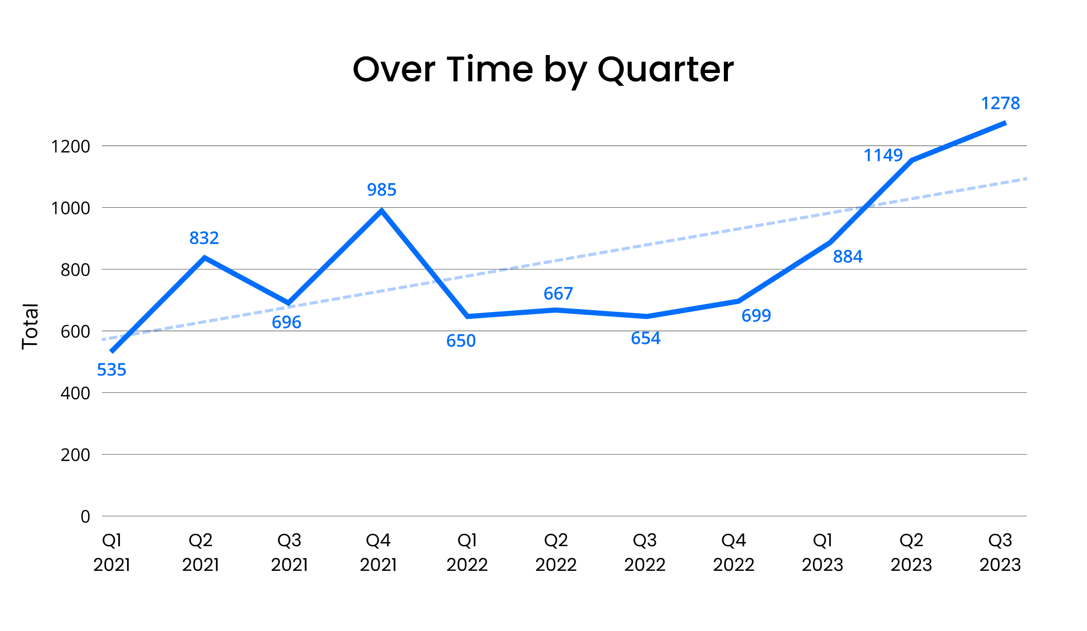 [LINE GRAPH] Ransomware Attacks Over Time by Quarter from Q1 2021 - Q3 2023 