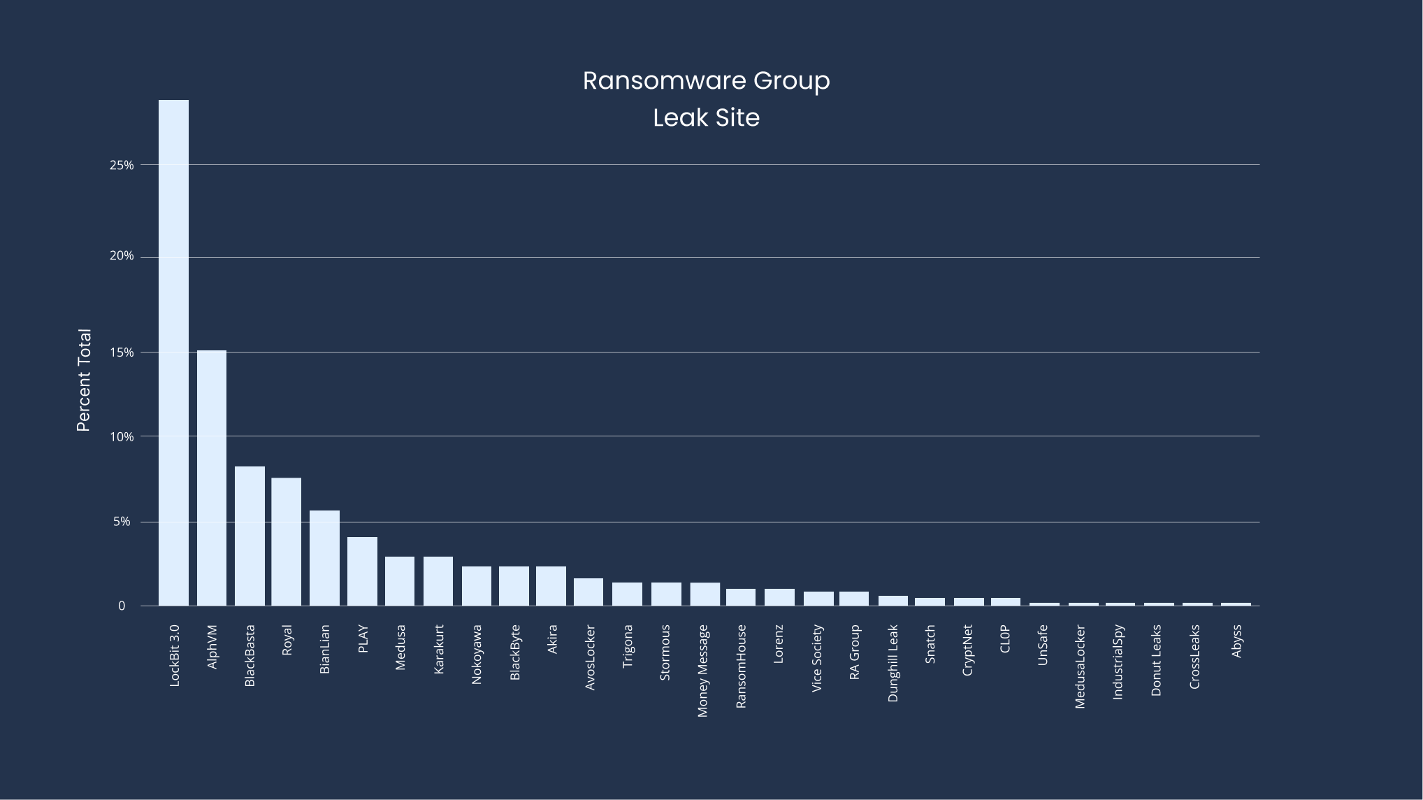 Ransomware Groups - Leak Site